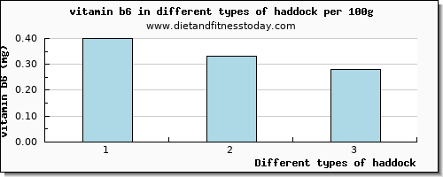 haddock vitamin b6 per 100g